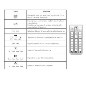 Remote control for microwave and twilight presence sensor for UFO 100W and 150W Alcapower